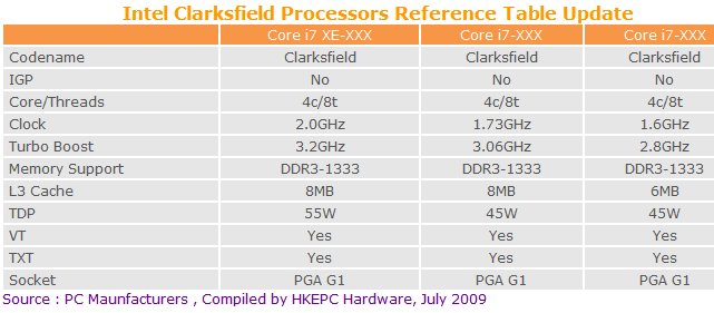 Media asset (photo, screenshot, or image in full size) related to contents posted at 3dfxzone.it | Image Name: intel_clarksfield_specs_hkepc_july09_2.jpg