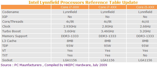 Media asset (photo, screenshot, or image in full size) related to contents posted at 3dfxzone.it | Image Name: intel_lynnfield_specs_hkepc_july09_1.jpg