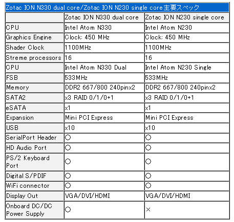 Media asset in full size related to 3dfxzone.it news item entitled as follows: Da Zotac due motherboard basate su Ion per cpu Intel Atom | Image Name: news10207_2.png