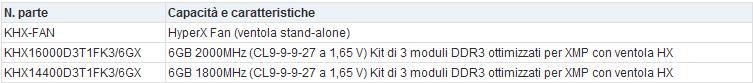 Media asset in full size related to 3dfxzone.it news item entitled as follows: Kingston annuncia un cooler dual-fan per le memorie RAM HyperX | Image Name: news10593_5.jpg