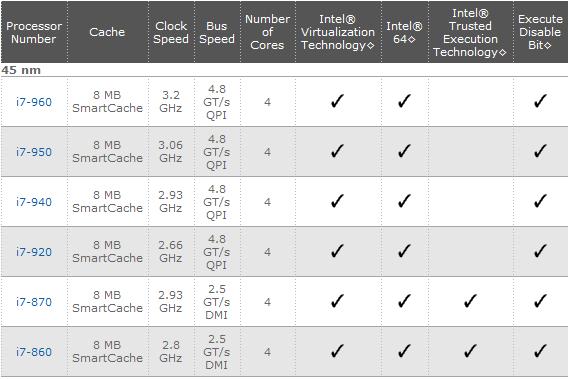 Immagine pubblicata in relazione al seguente contenuto: Intel commercializza il processore quad-core Core i7-960 | Nome immagine: news11722_1.jpg