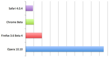 Immagine pubblicata in relazione al seguente contenuto: Arriva il browser Google Chrome beta per Mac: primi benchmark | Nome immagine: news12039_1.jpg