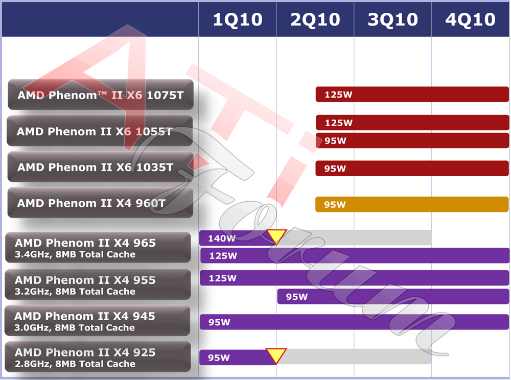 Immagine pubblicata in relazione al seguente contenuto: AMD commercializzer i Thuban a 6 core come Phenom II X6 1000 | Nome immagine: news12701_1.jpg