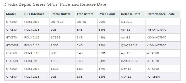 Immagine pubblicata in relazione al seguente contenuto: Specifiche, prezzi e date di lancio delle gpu Kepler di NVIDIA | Nome immagine: news16593_2.jpg