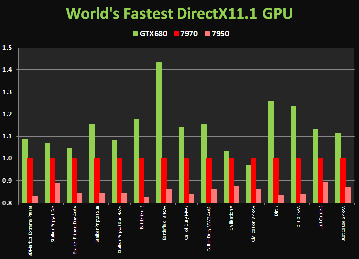 Media asset in full size related to 3dfxzone.it news item entitled as follows: La GeForce GTX 680 fino al 40% pi veloce della Radeon HD 7970? | Image Name: news16811_1.png