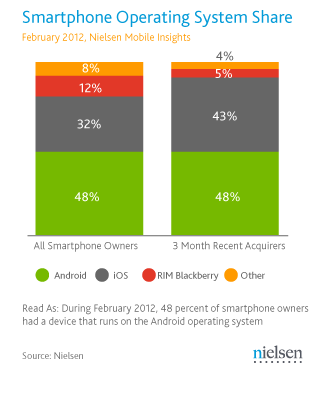 Immagine pubblicata in relazione al seguente contenuto: Google Android e Apple iOS dominano il mercato degli smartphone | Nome immagine: news16921_1.gif