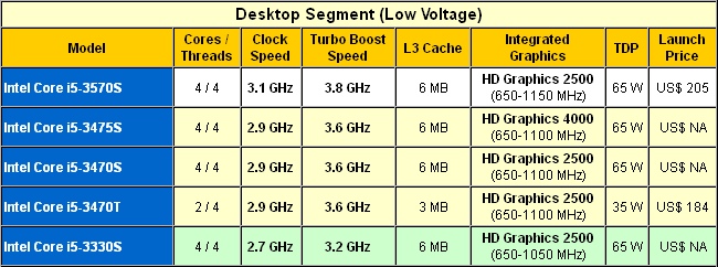 Media asset in full size related to 3dfxzone.it news item entitled as follows: La seconda ondata di cpu Ivy Bridge che Intel lancer a giugno | Image Name: news16930_2.jpg