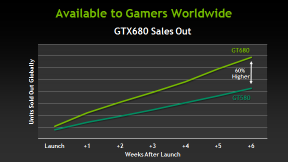 Media asset in full size related to 3dfxzone.it news item entitled as follows: NVIDIA: successo di vendite per le video card GeForce GTX 680 | Image Name: news17356_1.png