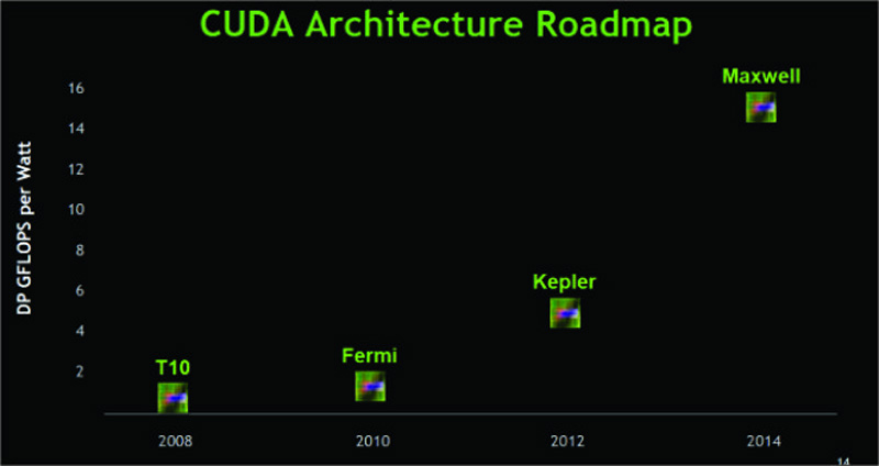 Immagine pubblicata in relazione al seguente contenuto: NVIDIA, il lancio dell'architettura a 20nm Maxwell slitta nel 2014 | Nome immagine: news17937_NVIDIA_Maxwell_Roadmap_1.jpg