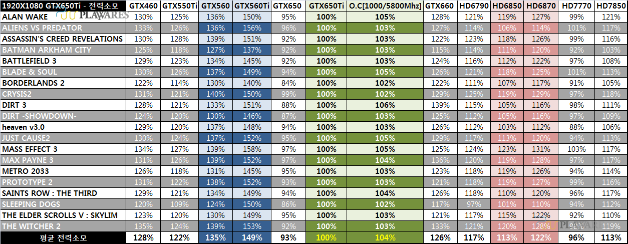 Immagine pubblicata in relazione al seguente contenuto: Primi benchmark della video card NVIDIA GeForce GTX 650 Ti | Nome immagine: news18193_NVIDIA-GeForce-GTX-650-Ti-benchmark_4.gif