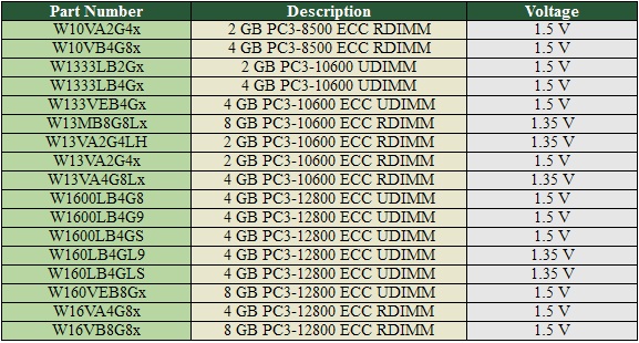 Media asset in full size related to 3dfxzone.it news item entitled as follows: Super Talent lancia una nuova linea di DIMM DDR3 Very Low Profile | Image Name: news18824_Super-Talent-Technology-VLP_DIMM_RAM_4.jpg