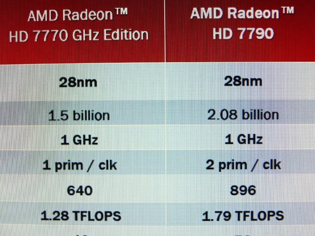 Immagine pubblicata in relazione al seguente contenuto: Ulteriori specifiche del chip grafico della AMD Radeon HD 7790 | Nome immagine: news19189_AMD-Radeon-HD-7790-specifiche_1.jpg