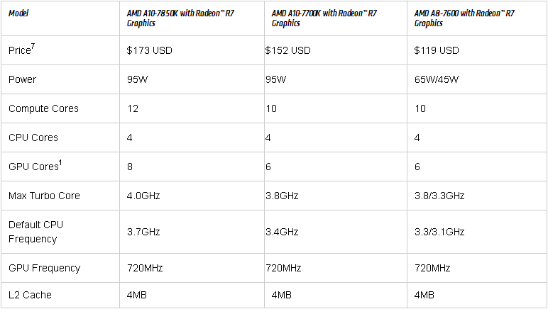 Media asset in full size related to 3dfxzone.it news item entitled as follows: AMD lancia le APU Kaveri A-Series 2014 per il gaming in UltraHD | Image Name: news20615_Kaveri_Chip_Angled-Pair_ASeries_BE_2.png