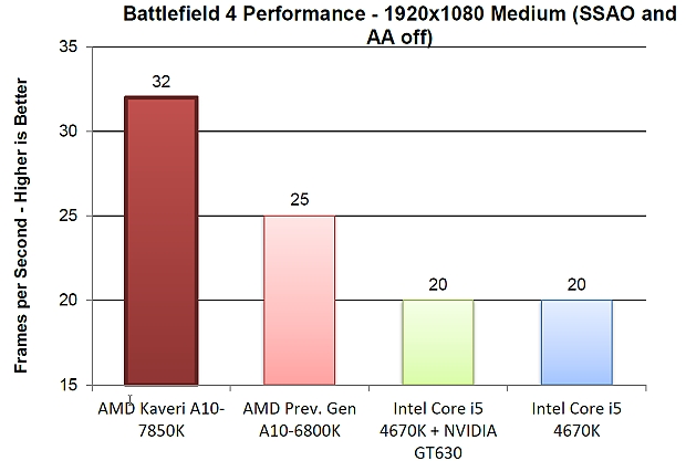 Media asset in full size related to 3dfxzone.it news item entitled as follows: AMD A10-7850K vs Intel Core i5-4670K: on line i benchmark di ASUS | Image Name: news20624_ASUS-A10-7850K-benchmark_3.jpg