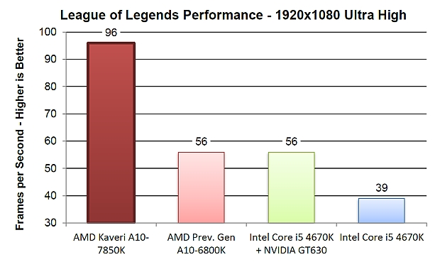 Immagine pubblicata in relazione al seguente contenuto: AMD A10-7850K vs Intel Core i5-4670K: on line i benchmark di ASUS | Nome immagine: news20624_ASUS-A10-7850K-benchmark_4.jpg