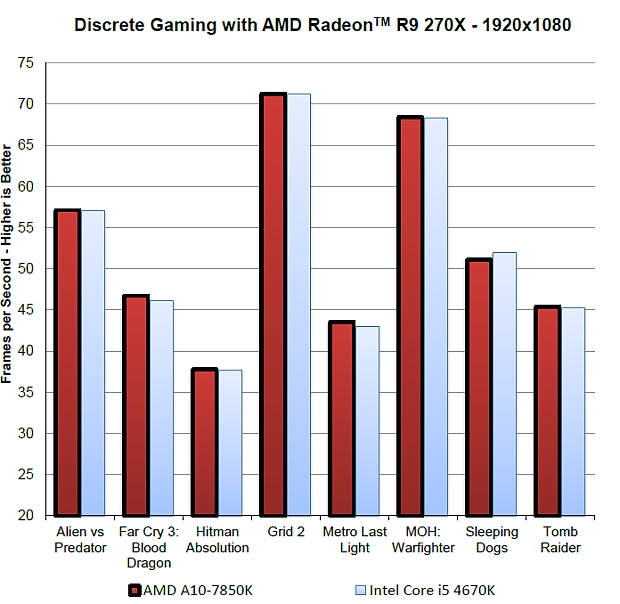 Immagine pubblicata in relazione al seguente contenuto: AMD A10-7850K vs Intel Core i5-4670K: on line i benchmark di ASUS | Nome immagine: news20624_ASUS-A10-7850K-benchmark_5.jpg