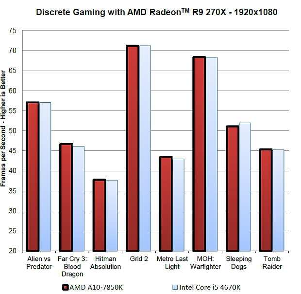 Risorsa grafica - foto, screenshot o immagine in genere - relativa ai contenuti pubblicati da amdzone.it | Nome immagine: news20624_ASUS-A10-7850K-benchmark_5.jpg