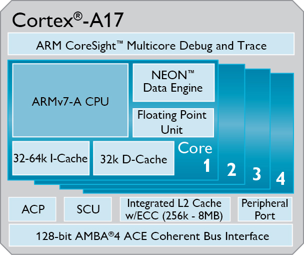 Immagine pubblicata in relazione al seguente contenuto: ARM annuncia il processore Cortex-A17 e la GPU Mali-T720 | Nome immagine: news20758_ARM-Cortex-A17_1.jpeg