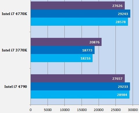 Media asset in full size related to 3dfxzone.it news item entitled as follows: Haswell Refresh: i benchmark per Intel Core i7-4790 vs Core i7-4770K | Image Name: news21152_Intel-Core-i7-4790-vs-i7-4770K-benchmark_1.jpg