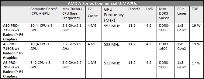 Risorsa grafica - foto, screenshot o immagine in genere - relativa ai contenuti pubblicati da amdzone.it | Nome immagine: news21268_AMD-APU-PRO-A-Series_1.jpg