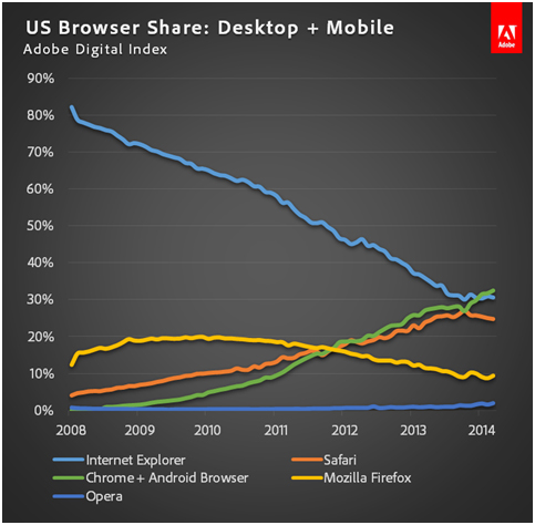 Immagine pubblicata in relazione al seguente contenuto: Google Chrome supera Internet Explorer nel mercato statunitense | Nome immagine: news21277_ADI-US-Web-Browsers-Share_1.jpg