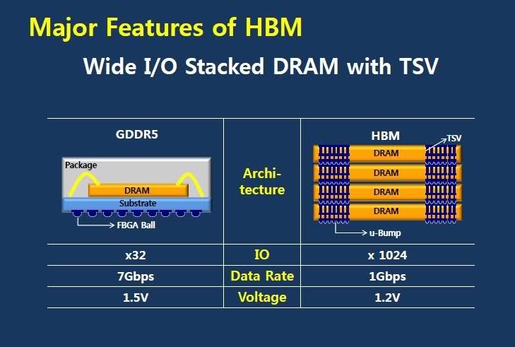 Media asset in full size related to 3dfxzone.it news item entitled as follows: GPU a 20nm e RAM HBM per la video card Radeon R9 390X di AMD? | Image Name: news21786_High-Bandwidth-Memory-vs-G-DDR5_1.jpg