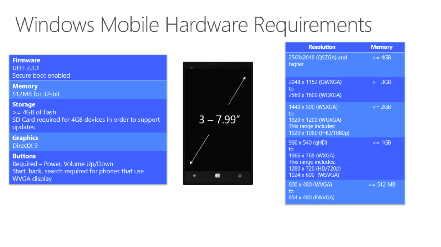 Immagine pubblicata in relazione al seguente contenuto: Microsoft rivela i requisiti hardware minimi per Windows 10 | Nome immagine: news22358_Windows-10-hardware-specifications_2.png