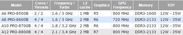 Media asset in full size related to 3dfxzone.it news item entitled as follows: Le specifiche delle nuove APU Pro A-Series di AMD per il mercato business | Image Name: news23163_AMD-APU-Pro-2015_1.jpg