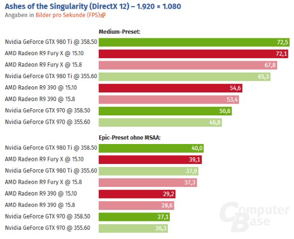 Risorsa grafica - foto, screenshot o immagine in genere - relativa ai contenuti pubblicati da nvidiazone.it | Nome immagine: news23221-Ashes-of-the-Singularity-Benchmark_1.jpg