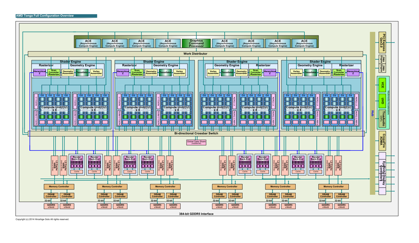 Immagine pubblicata in relazione al seguente contenuto: La GPU Tonga di AMD supporta nativamente un memory bus a 384-bit | Nome immagine: news23438_AMD-Tonga-Block-Diagram_1.png