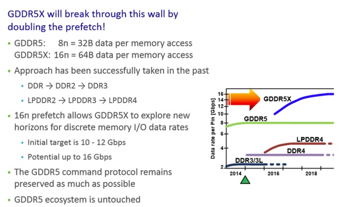 Media asset in full size related to 3dfxzone.it news item entitled as follows: Micron conferma l'impiego della memoria GDDR5X per le nuove video card | Image Name: news23499_Micron-GDDR5X-Data-Rate-Per-Pin_1.jpg