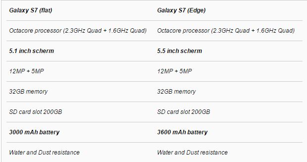 Immagine pubblicata in relazione al seguente contenuto: Svelato il prezzo di lancio degli smartphone Samsung Galaxy S7 e Galaxy S7 edge | Nome immagine: news23797_Samsung-Galaxy-S7-S7-edge_3.jpg