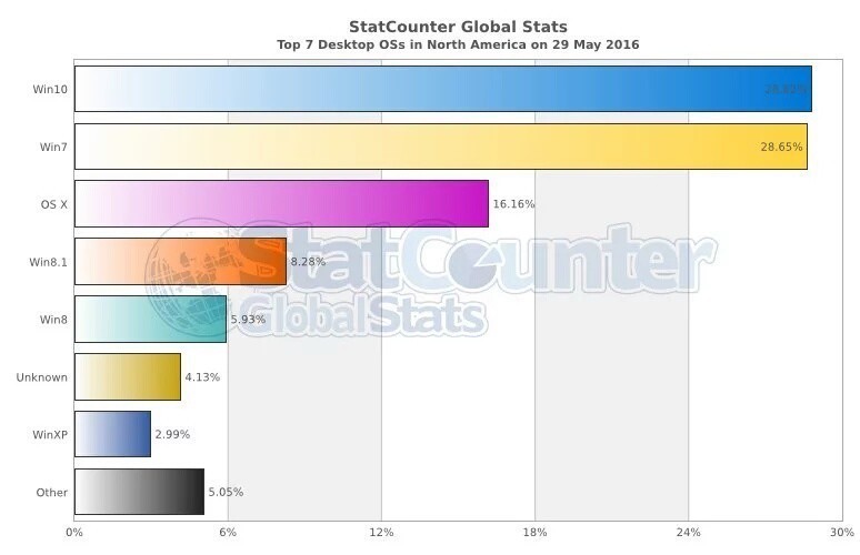 Media asset in full size related to 3dfxzone.it news item entitled as follows: Windows 10  il Sistema Operativo pi utilizzato in Nord America e Nord Europa | Image Name: news24350_StatCounter_2.jpg