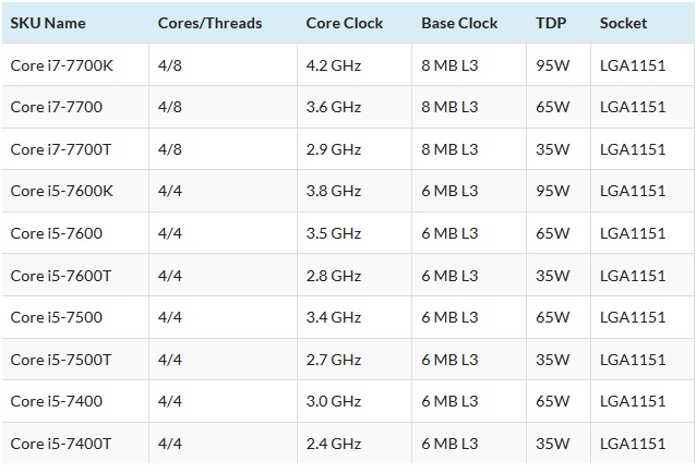 Immagine pubblicata in relazione al seguente contenuto: Tabella non ufficiale con le specifiche delle CPU Kaby Lake di Intel per desktop | Nome immagine: news24798_Intel-Kaby-Lake-Desktop-Lineup_1.jpg