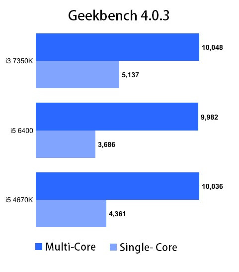 Immagine pubblicata in relazione al seguente contenuto: Primi benchmark con Geekbench del processore Kaby Lake Core i3-7350K di Intel | Nome immagine: news25340_Core-i3-7350K_2.jpg