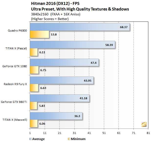 Immagine pubblicata in relazione al seguente contenuto: Le top card NVIDIA Quadro P6000 e TITAN X a confronto in ambito gaming | Nome immagine: news25537_Benchmark-Gaming-NVIDIA-Quadro-P6000-vs-TITAN-X_3.png