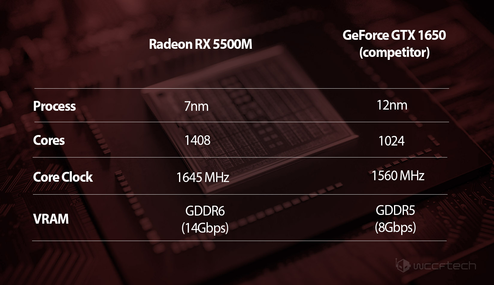 Immagine pubblicata in relazione al seguente contenuto: Due nuove GPU Navi da AMD: in arrivo le Radeon RX 5500M e Radeon RX 5300M | Nome immagine: news30031_Navi-Radeon-RX-5500M-Radeon-RX-5300M_5.jpg