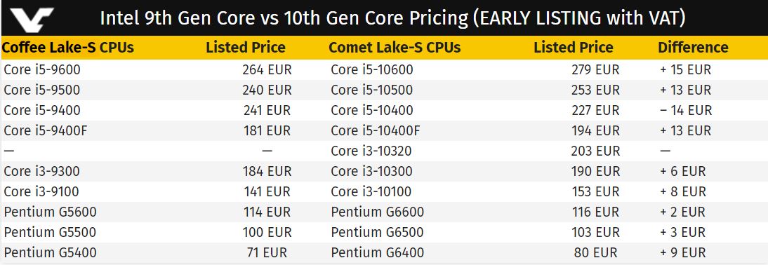 Immagine pubblicata in relazione al seguente contenuto: Due store on line rivelano i prezzi di 10 processori Core di decima generazione | Nome immagine: news30477_Comet-Lake-S_Prezzi_1.jpg