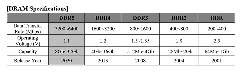 Immagine pubblicata in relazione al seguente contenuto: SK hynix annuncia le prime memorie DDR5 ma il lancio effettivo  lontano | Nome immagine: news31185_SK-hynix-DDR5_3.png