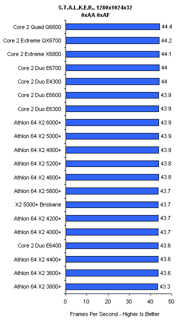 Immagine pubblicata in relazione al seguente contenuto: Le performance delle cpu con il game S.T.A.L.K.E.R. | Nome immagine: news4792_1.gif