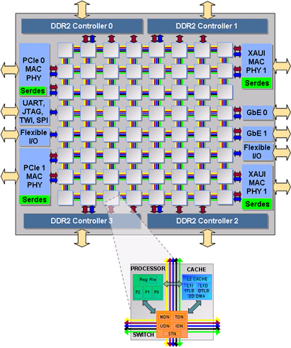 Media asset in full size related to 3dfxzone.it news item entitled as follows: Tilera lancia la cpu a 64 core TILE64 e l'architettura Mesh | Image Name: news5475_2.jpg