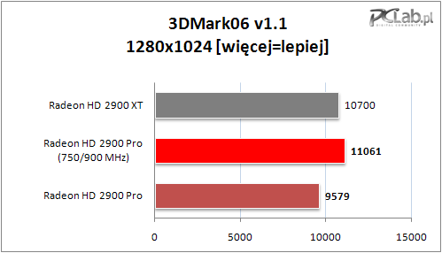 Media asset in full size related to 3dfxzone.it news item entitled as follows: Prima review della Radeon HD 2900 Pro 512Mb di HIS | Image Name: news5721_2.png