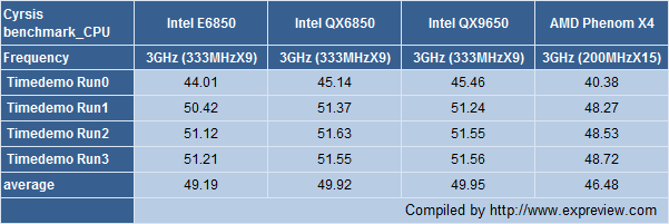 Immagine pubblicata in relazione al seguente contenuto: AMD Phenom X4 vs Intel QX9650 a 45nm con la demo di Crysis | Nome immagine: news5992_1.png