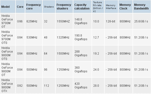 Media asset in full size related to 3dfxzone.it news item entitled as follows: Foto e info sulle nuove gpu GeForce 9800M e GeForce 9700M | Image Name: news8082_11.jpg