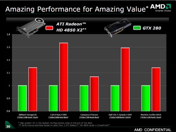 Immagine pubblicata in relazione al seguente contenuto: La card HD 4850 X2 costa $399 e domina sulla GeForce GTX 280? | Nome immagine: news8582_2.jpg