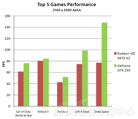 Media asset in full size related to 3dfxzone.it news item entitled as follows: GeForce GTX 295 Vs Radeon HD 4870 X2, on line i primi test | Image Name: news9230_3.jpg