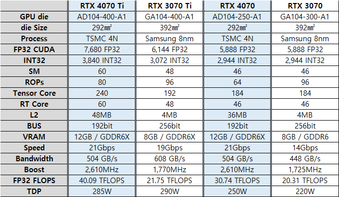 Media asset in full size related to 3dfxzone.it news item entitled as follows: In arrivo non solo la GeForce RTX 4070 Ti ma anche la RTX 4070: le specifiche | Image Name: news33954_GeForce-RTX-4070-RTX-3070_4.png