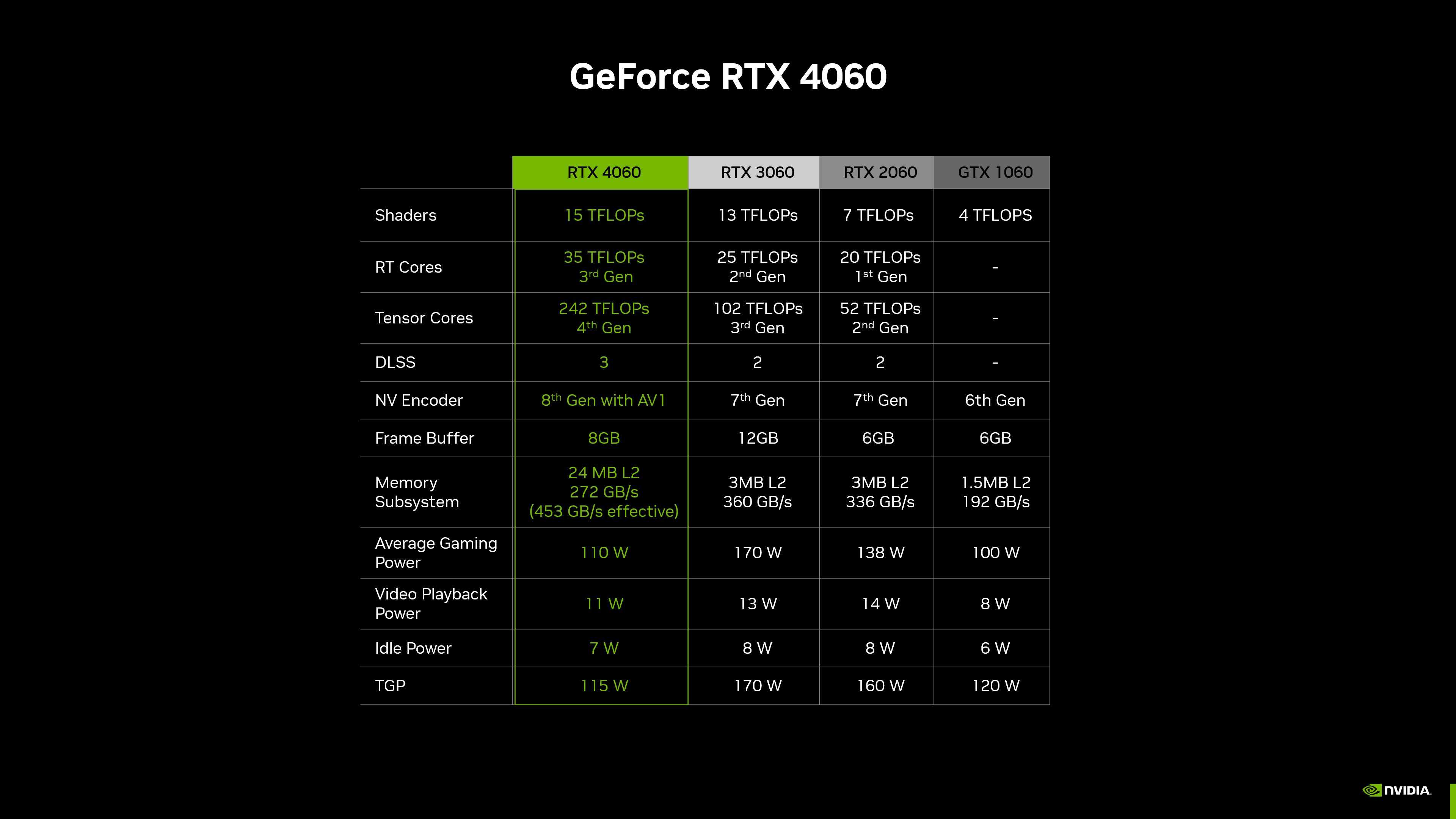 Media asset in full size related to 3dfxzone.it news item entitled as follows: NVIDIA (ri)conferma la data di lancio e il prezzo di base della GeForce RTX 4060 | Image Name: news34602_NVIDIA_GeForce-RTX-4060_1.png