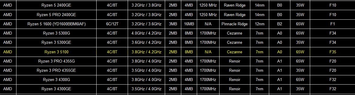 Immagine pubblicata in relazione al seguente contenuto: GIGABYTE rivela la CPU Ryzen 3 5100 non ancora annunciata da AMD | Nome immagine: news34635_AMD_Ryzen_2.jpg