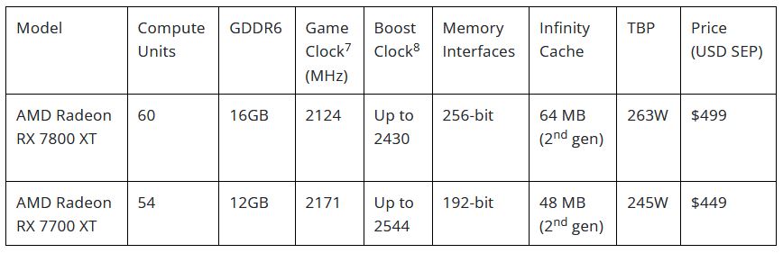 Media asset in full size related to 3dfxzone.it news item entitled as follows: AMD annuncia le video card Radeon RX 7800 XT e Radeon RX 7700 XT | Image Name: news34780_AMD-Radeon-RX-7800-XT_Radeon-RX-7700-XT_1.jpg